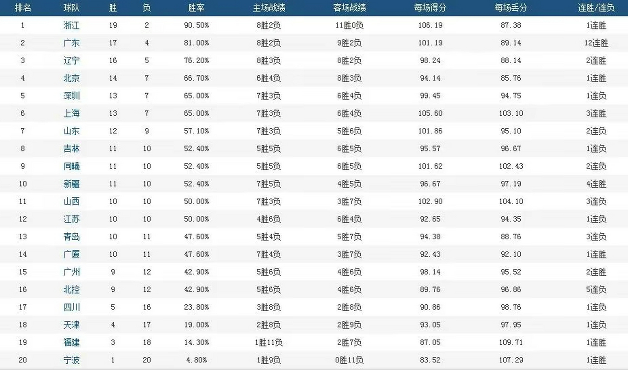 广东队取得连胜，继续领跑积分榜