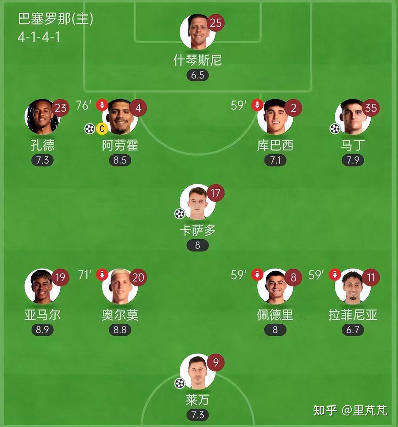 皇家社会势不可挡，继续领跑